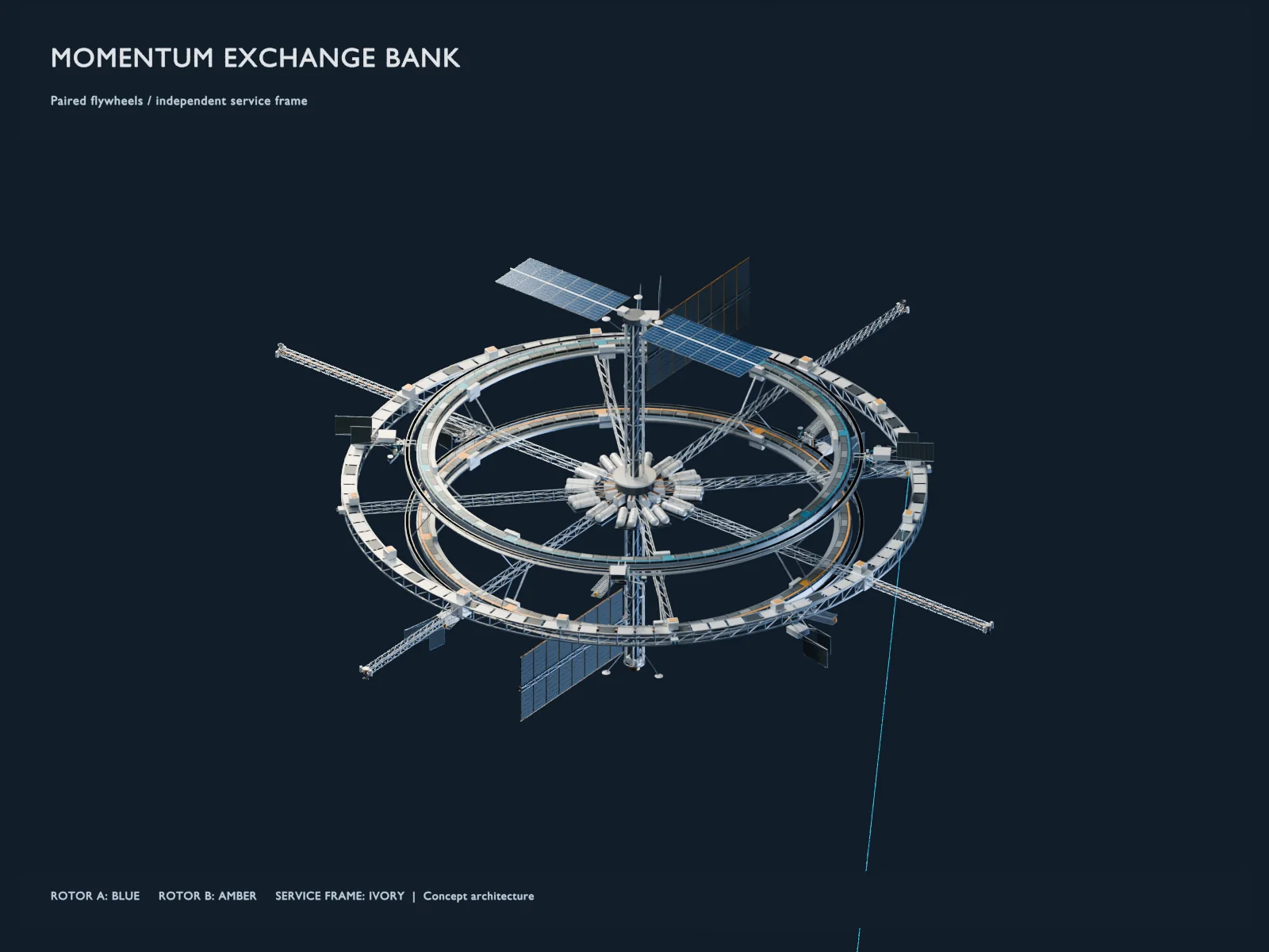 3D study of a momentum bank with two stacked flywheel rings, an independent central service frame, solar arrays, and projecting capture arms.