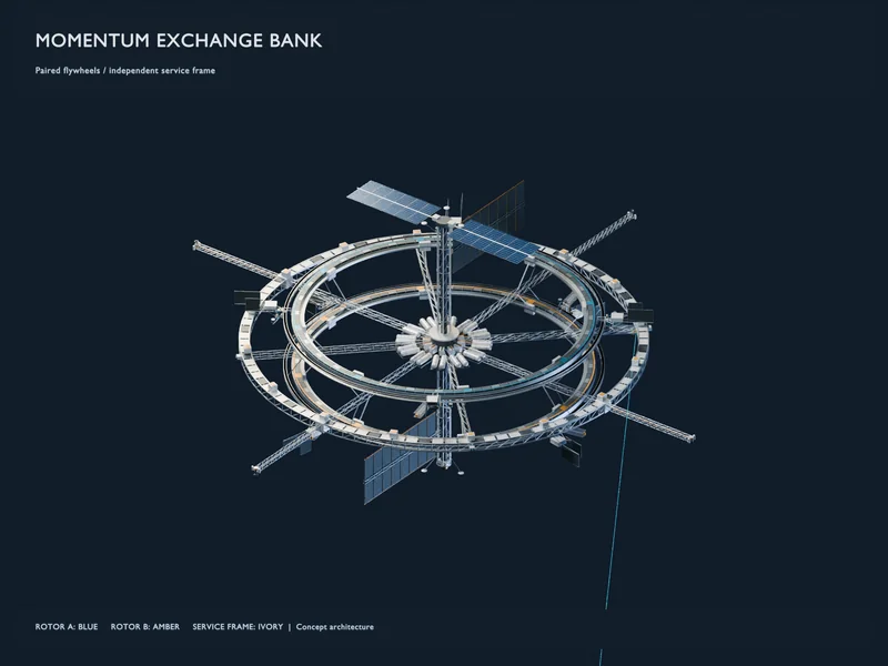 Earlier 3D momentum bank study with paired flywheels, central service structure, and extended capture arms.